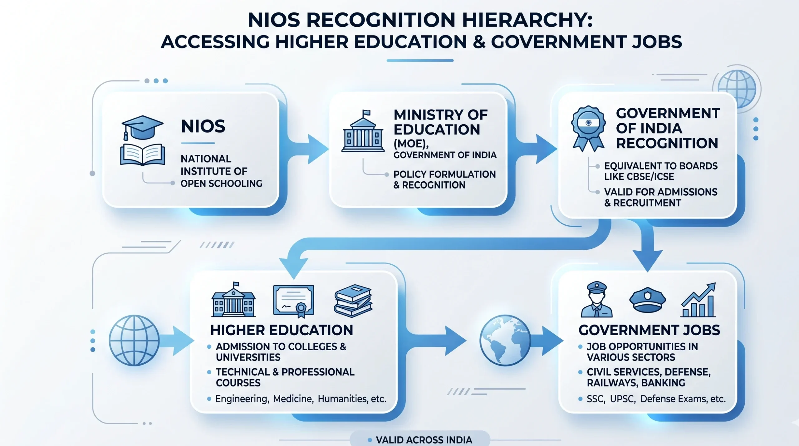 NIOS recognition by Ministry of Education Government of India