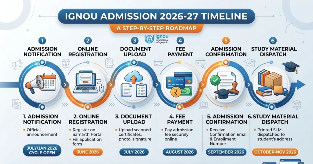 IGNOU Admission 2026-27 important dates and admission timeline.