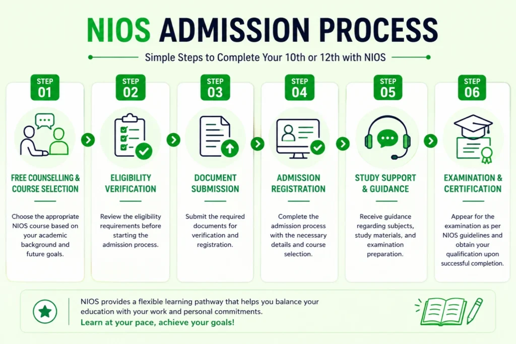 Nios Admission process