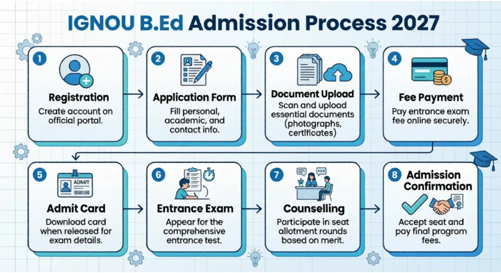 IGNOU B.Ed admission process online registration entrance exam counselling