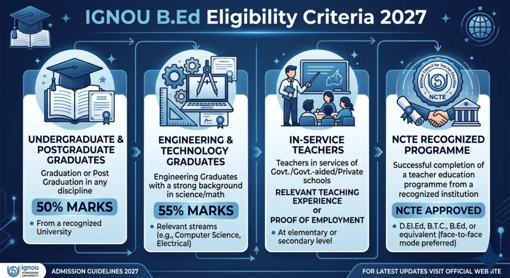IGNOU B.Ed eligibility criteria graduation marks teacher education qualification
